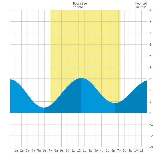 West Palm Beach tide chart for Tuesday, September 19, 2023