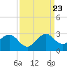 West Palm Beach tide chart for Saturday, September 23, 2023