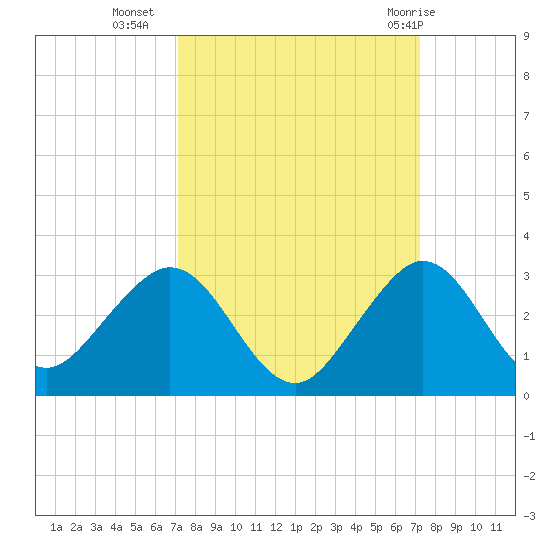 West Palm Beach tide chart for Tuesday, September 26, 2023