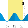 West Palm Beach tide chart for Sunday, September 3, 2023