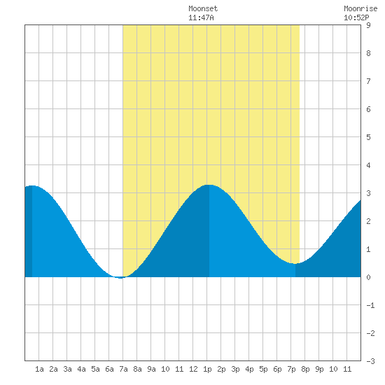 West Palm Beach tide chart for Monday, September 4, 2023