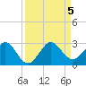 West Palm Beach tide chart for Tuesday, September 5, 2023