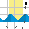 West Palm Beach tide chart for Friday, October 13, 2023