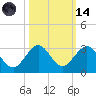 West Palm Beach tide chart for Saturday, October 14, 2023