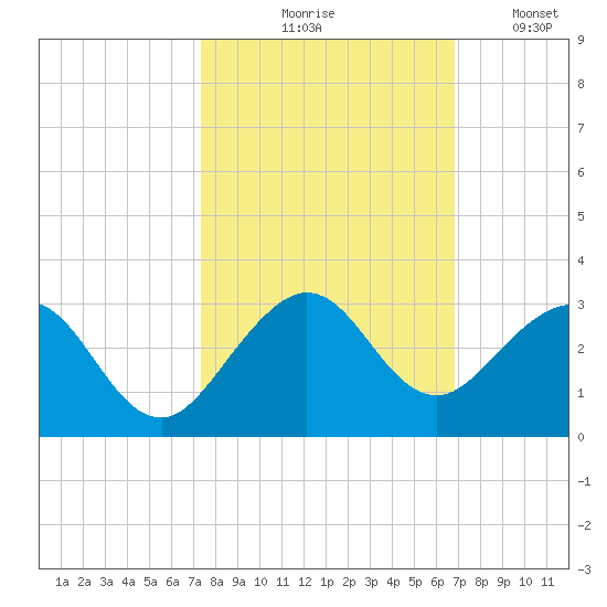 West Palm Beach tide chart for Wednesday, October 18, 2023