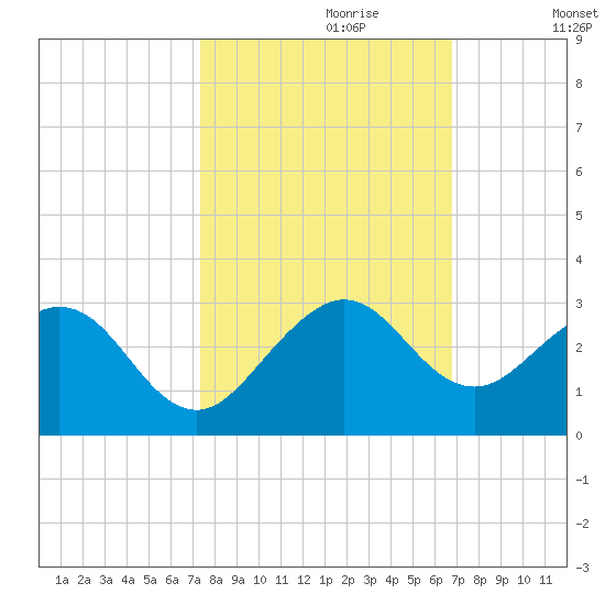 West Palm Beach tide chart for Friday, October 20, 2023