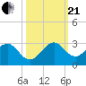 West Palm Beach tide chart for Saturday, October 21, 2023