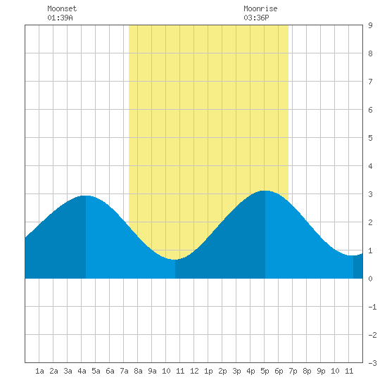 West Palm Beach tide chart for Monday, October 23, 2023