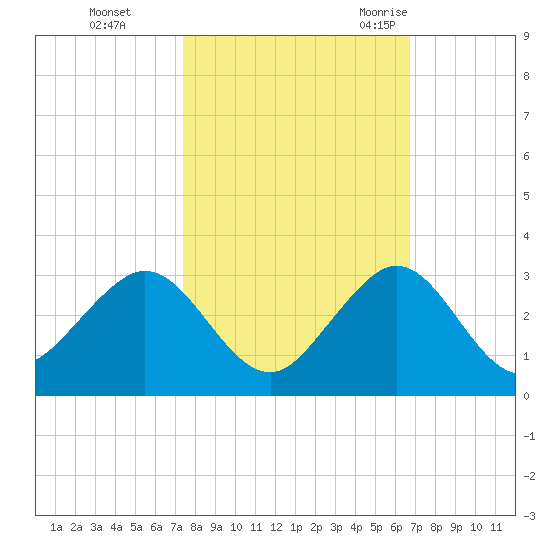 West Palm Beach tide chart for Tuesday, October 24, 2023