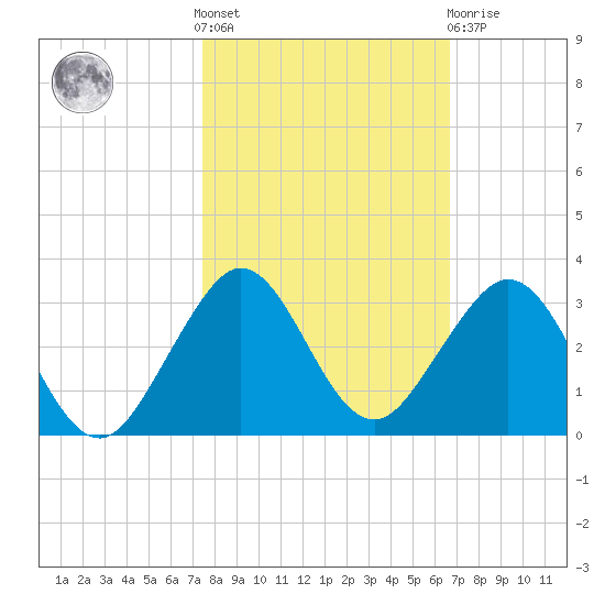 West Palm Beach tide chart for Saturday, October 28, 2023
