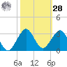 West Palm Beach tide chart for Saturday, October 28, 2023