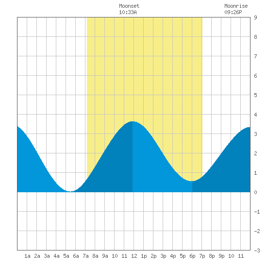 West Palm Beach tide chart for Monday, October 2, 2023