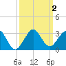 West Palm Beach tide chart for Monday, October 2, 2023