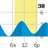 West Palm Beach tide chart for Monday, October 30, 2023