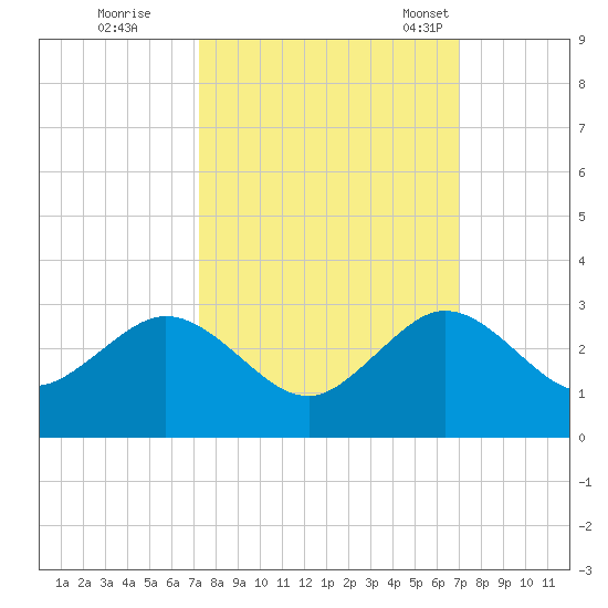 West Palm Beach tide chart for Monday, October 9, 2023