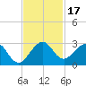 West Palm Beach tide chart for Friday, November 17, 2023