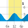 West Palm Beach tide chart for Wednesday, November 1, 2023