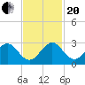 West Palm Beach tide chart for Monday, November 20, 2023