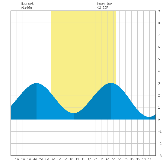 West Palm Beach tide chart for Wednesday, November 22, 2023