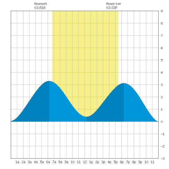 West Palm Beach tide chart for Friday, November 24, 2023