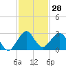 West Palm Beach tide chart for Tuesday, November 28, 2023