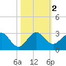 West Palm Beach tide chart for Thursday, November 2, 2023