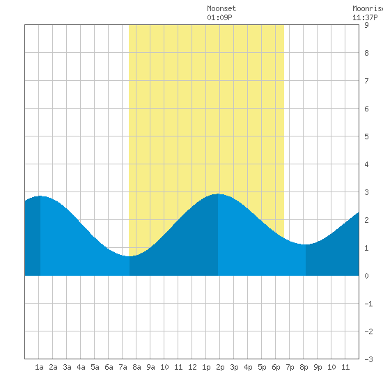 West Palm Beach tide chart for Friday, November 3, 2023