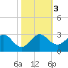 West Palm Beach tide chart for Friday, November 3, 2023