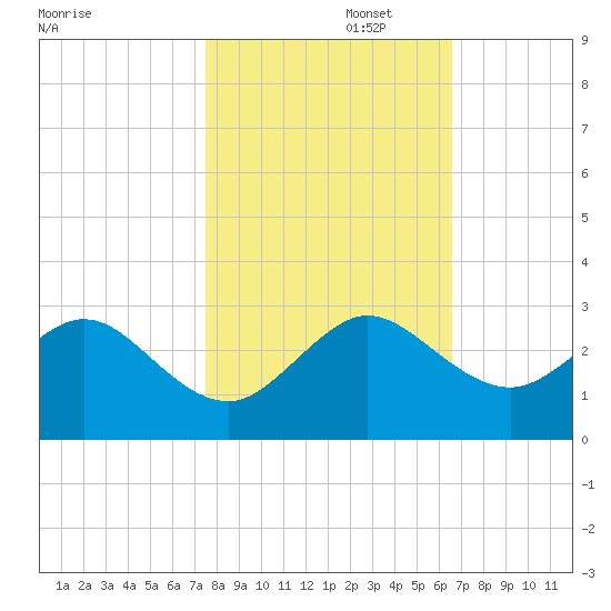 West Palm Beach tide chart for Saturday, November 4, 2023