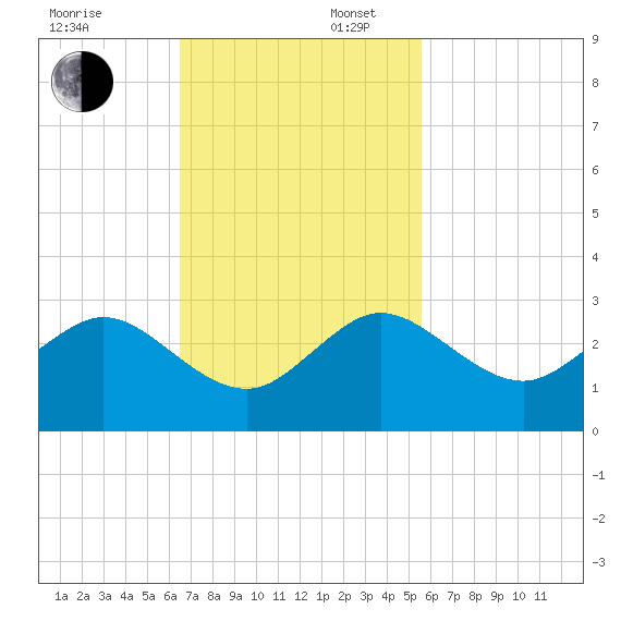 West Palm Beach tide chart for Sunday, November 5, 2023