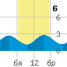 West Palm Beach tide chart for Monday, November 6, 2023