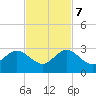 West Palm Beach tide chart for Tuesday, November 7, 2023