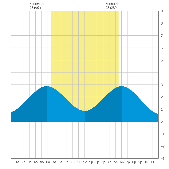 West Palm Beach tide chart for Thursday, November 9, 2023