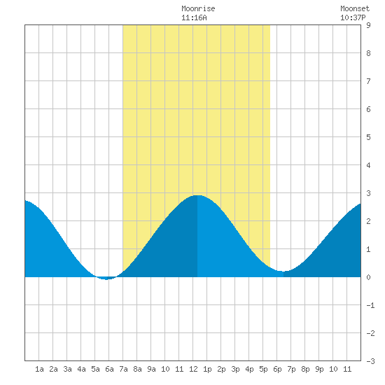 West Palm Beach tide chart for Sunday, December 17, 2023