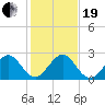 West Palm Beach tide chart for Tuesday, December 19, 2023