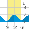 West Palm Beach tide chart for Friday, December 1, 2023