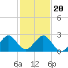 West Palm Beach tide chart for Wednesday, December 20, 2023