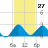 West Palm Beach tide chart for Wednesday, December 27, 2023