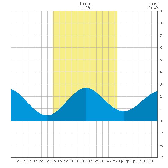 West Palm Beach tide chart for Saturday, December 2, 2023