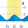 West Palm Beach tide chart for Saturday, December 2, 2023