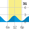 West Palm Beach tide chart for Sunday, December 31, 2023