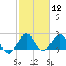 West Palm Beach tide chart for Friday, January 12, 2024