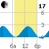 West Palm Beach tide chart for Wednesday, January 17, 2024