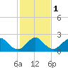 West Palm Beach tide chart for Monday, January 1, 2024