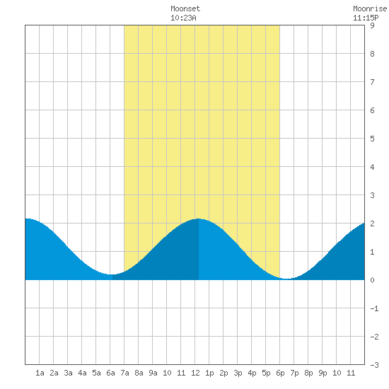West Palm Beach tide chart for Wednesday, January 31, 2024