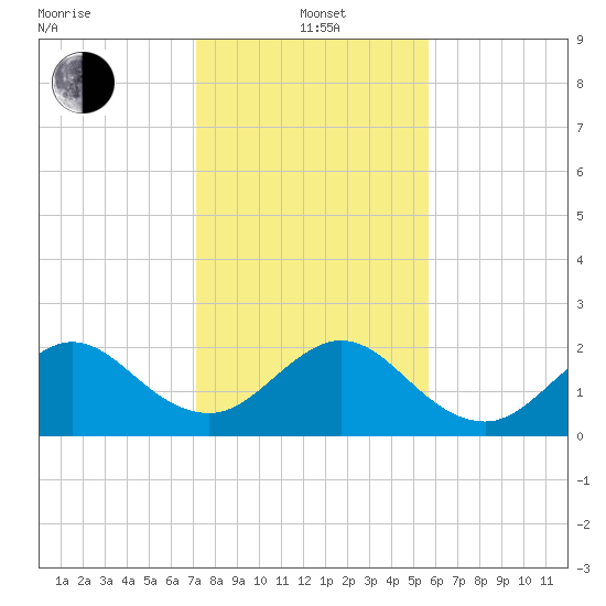 West Palm Beach tide chart for Wednesday, January 3, 2024