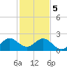 West Palm Beach tide chart for Friday, January 5, 2024