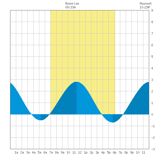 West Palm Beach tide chart for Tuesday, February 13, 2024