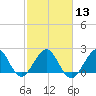 West Palm Beach tide chart for Tuesday, February 13, 2024