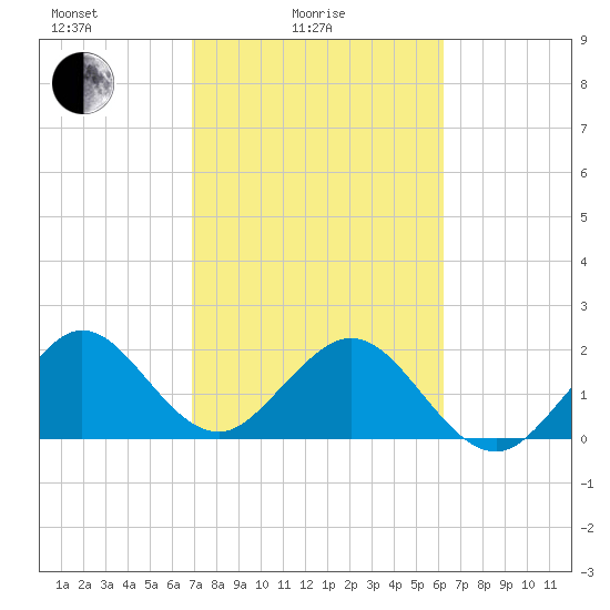 West Palm Beach tide chart for Friday, February 16, 2024